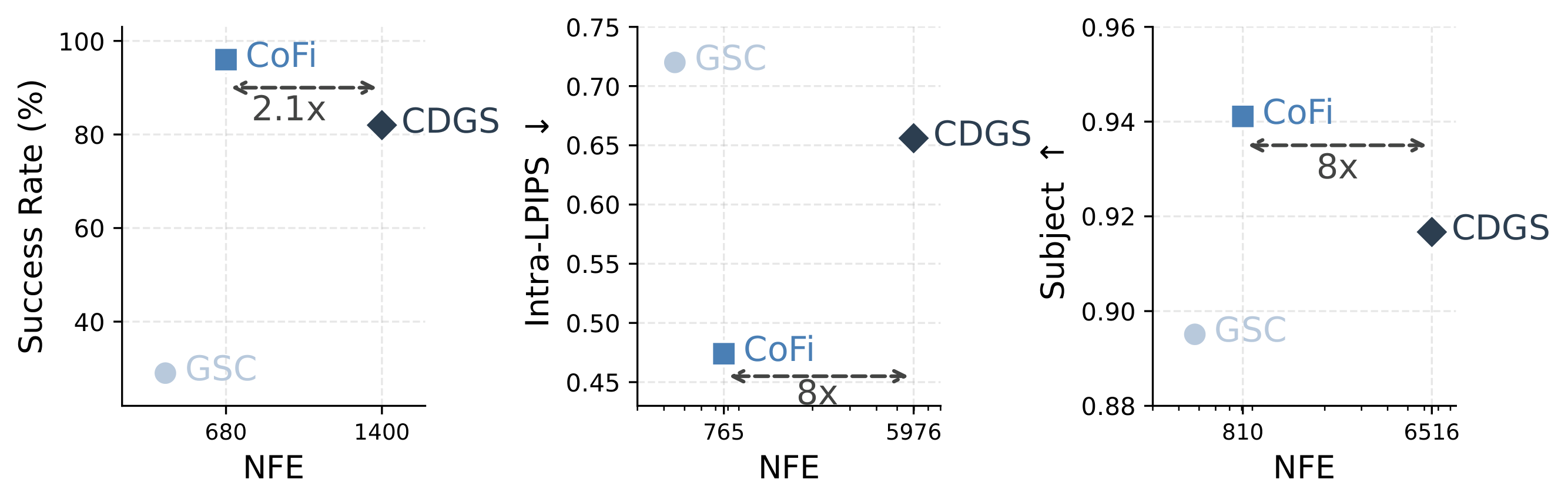 NFE vs Performance